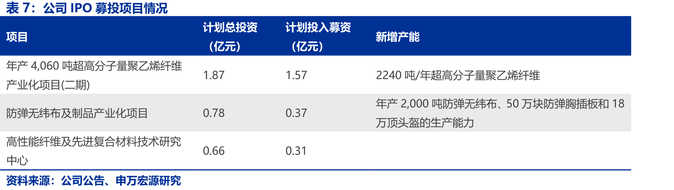 全球超高分子量聚乙烯纤维需求情况_第4页