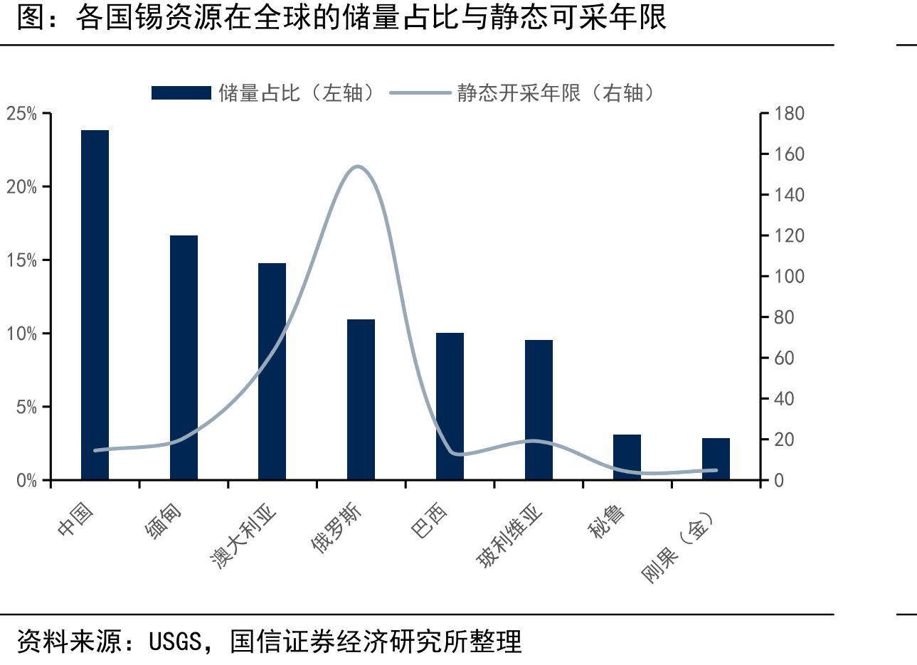 各国锡资源在全球的储量占比与静态可采年限