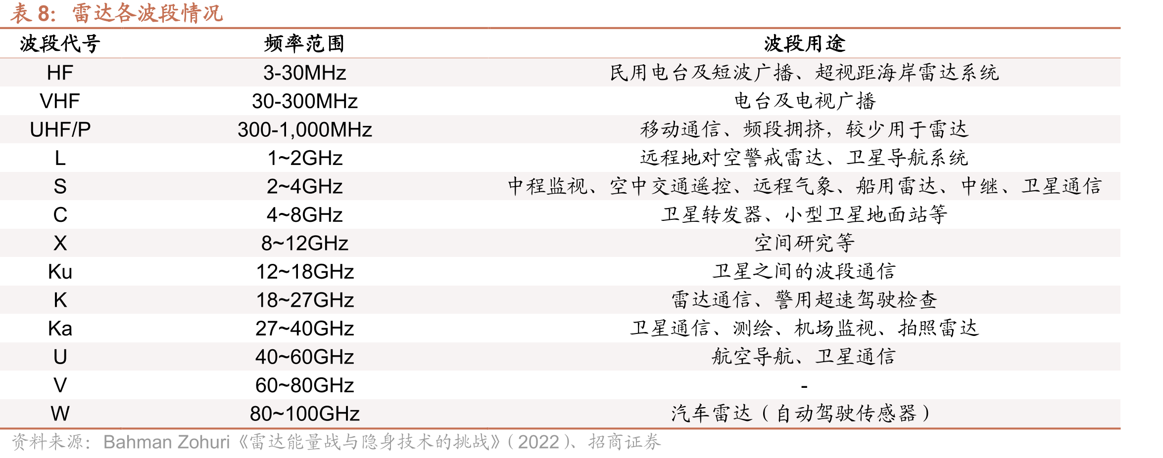 各类型民航机场空管雷达需求情况_第3页