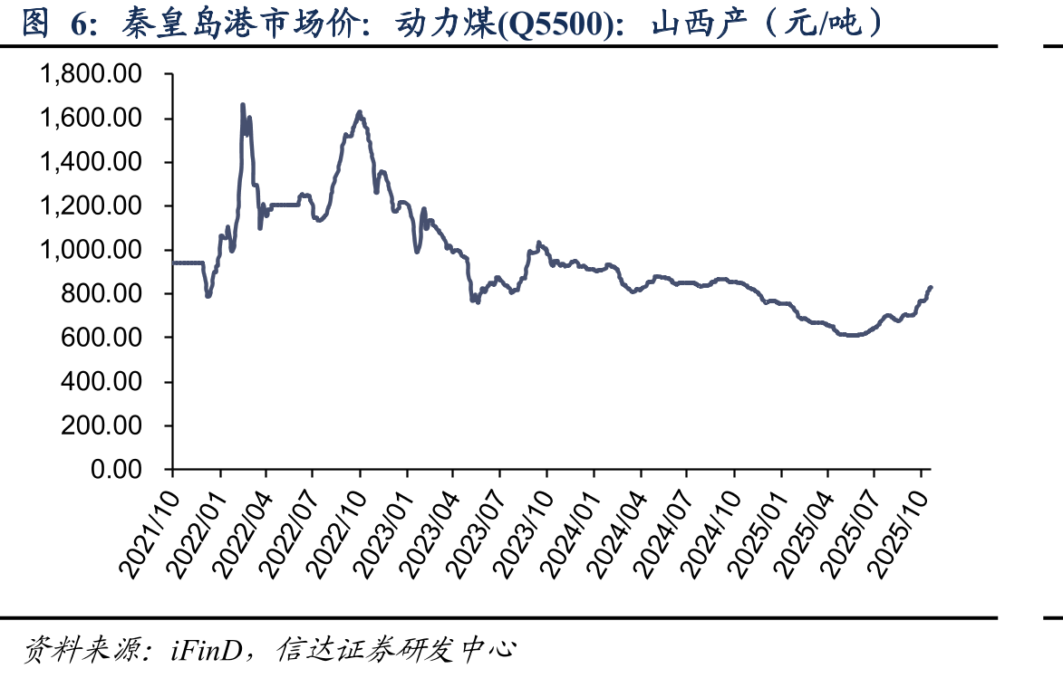 秦皇岛动力煤(Q5500)年度长协价（元/吨）_第5页