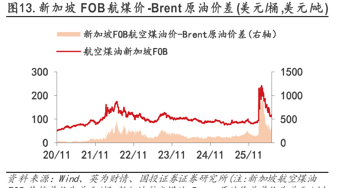 图13.新加坡FOB航煤价-Brent原油价差(美元/桶,美元/吨)