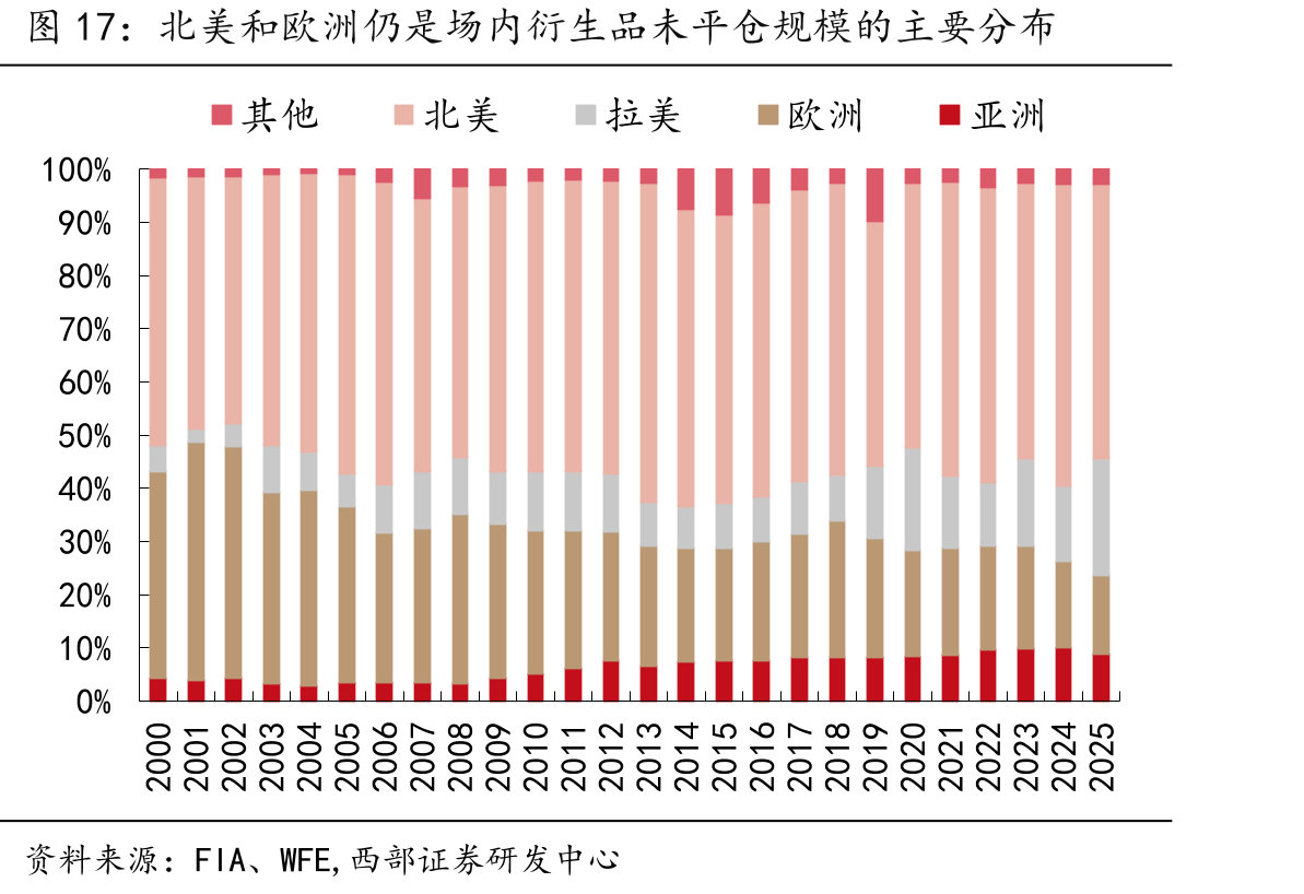 北美和欧洲仍是场内衍生品未平仓规模的主要分布