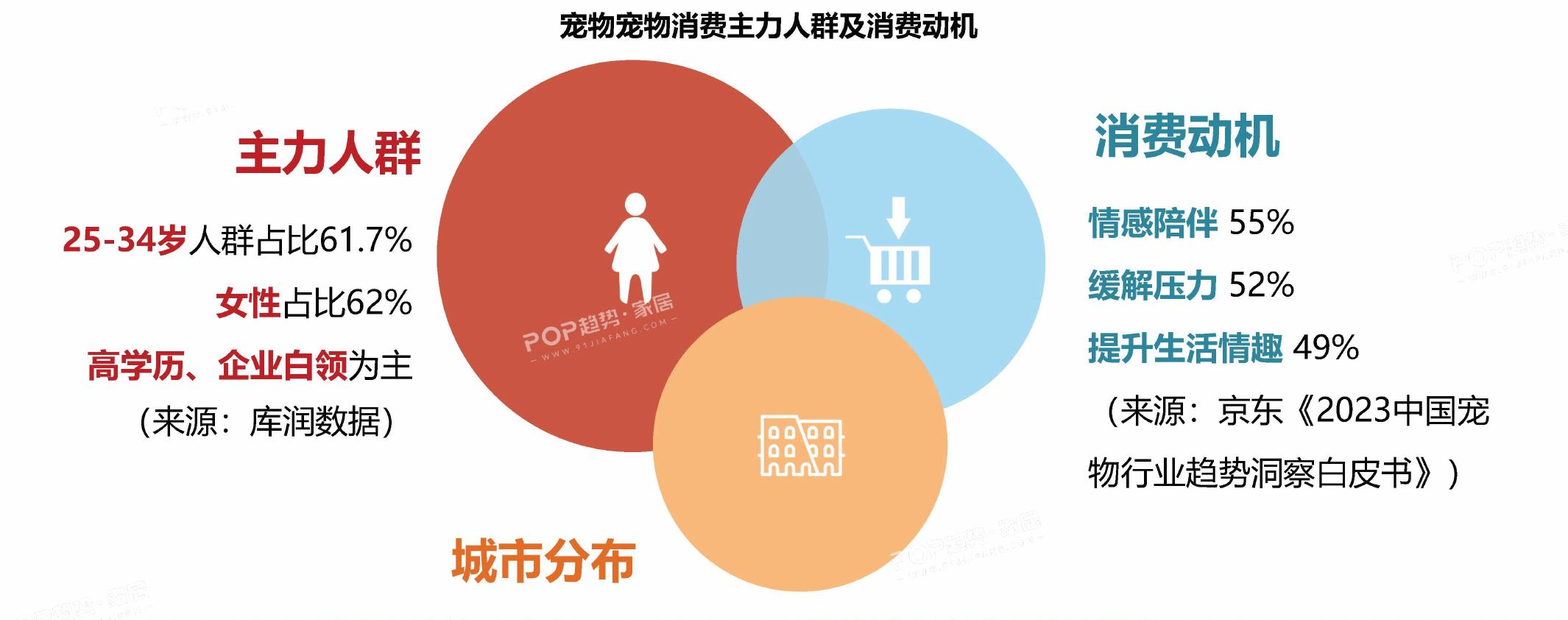 2023年宠物用品消费者购买类型_第5页