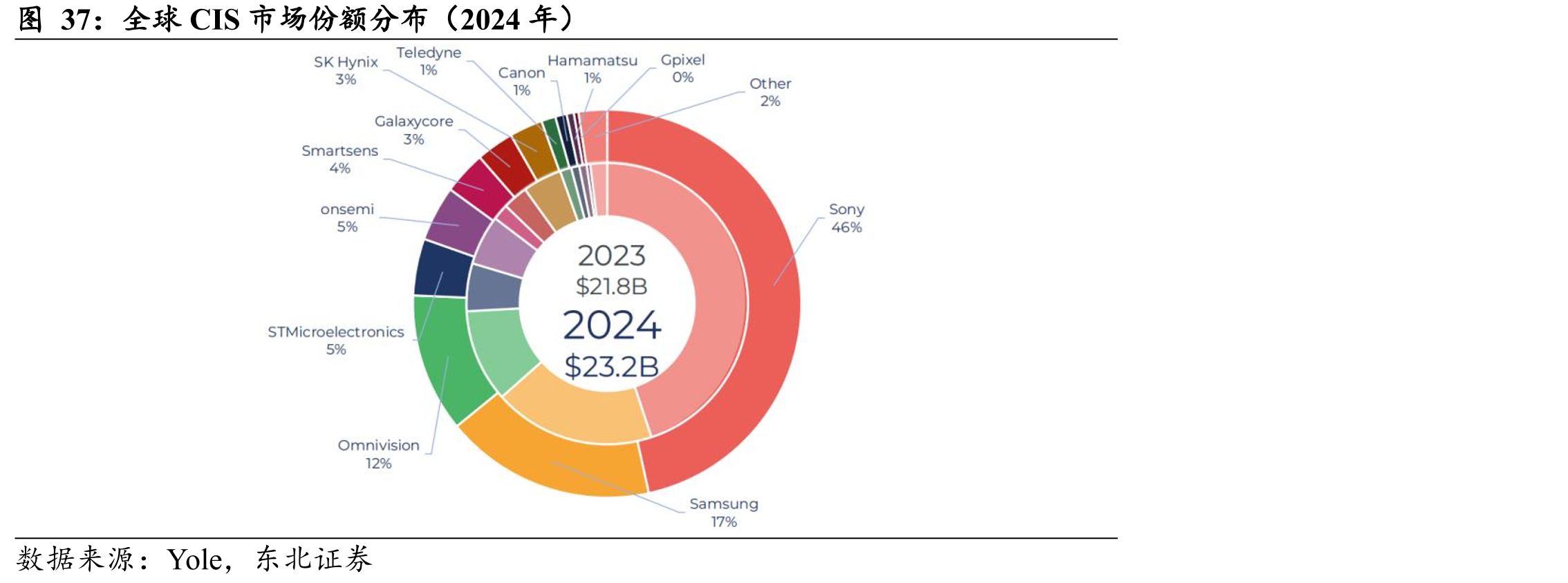 全球CIS市场份额分布（2024年）