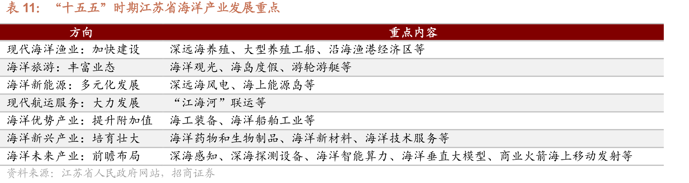 “十五五”时期江苏省海洋产业发展重点