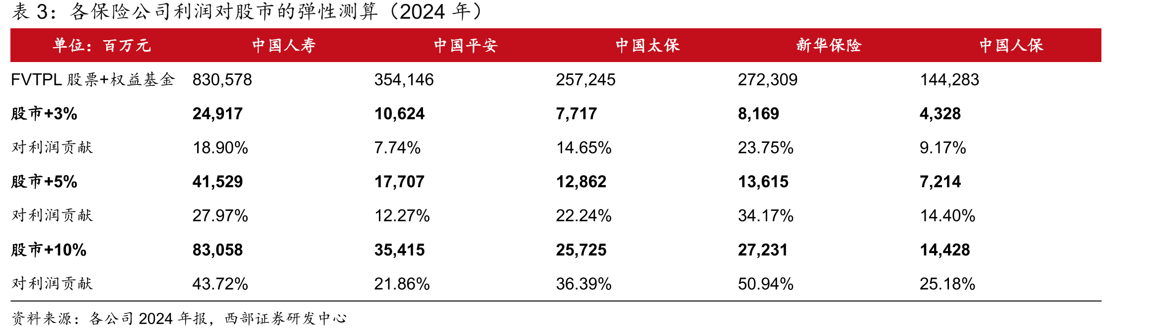 新华保险2014-2025H1年NBV（百万元）和NBVM_第5页