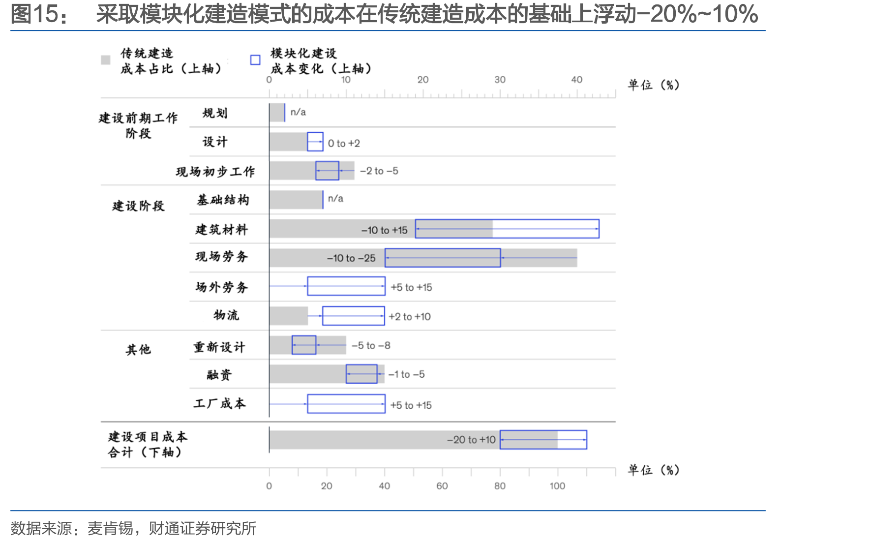 采取模块化建造模式的成本在传统建造成本的基础上浮动-20%~10%