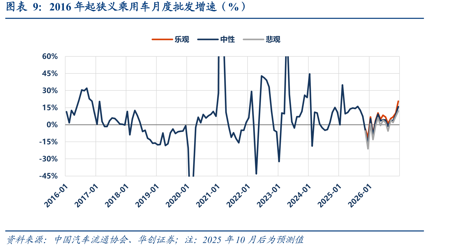 1Q20-3Q25A股乘用车企业财务费率（%）_第4页