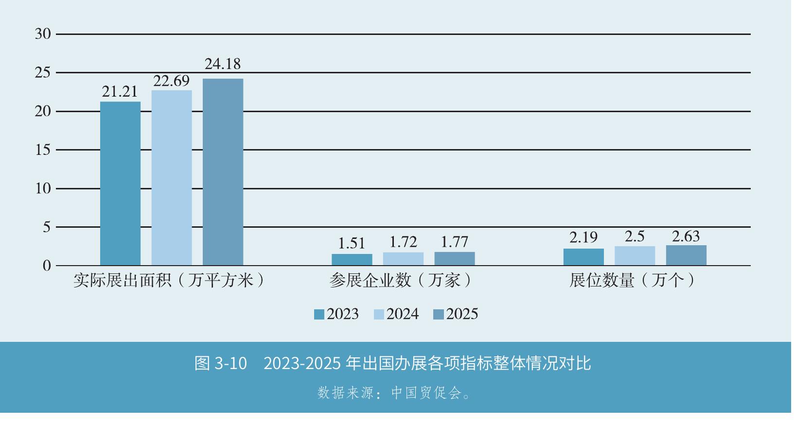 图 3-102023-2025年出国办展各项指标整体情况对比