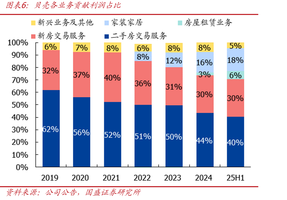 贝壳新房GTV占全国商品住宅销售金额比例_第5页