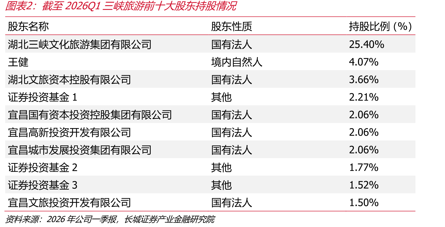 截至2026Q1三旅游前十大股东股情况