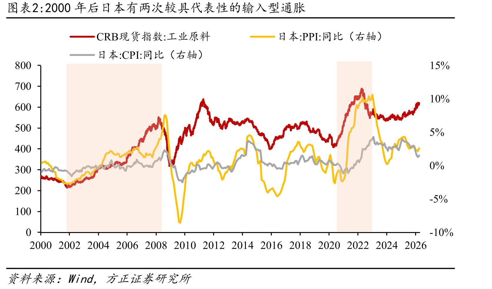 2000年后日本有两次较具代表性的输入型通胀