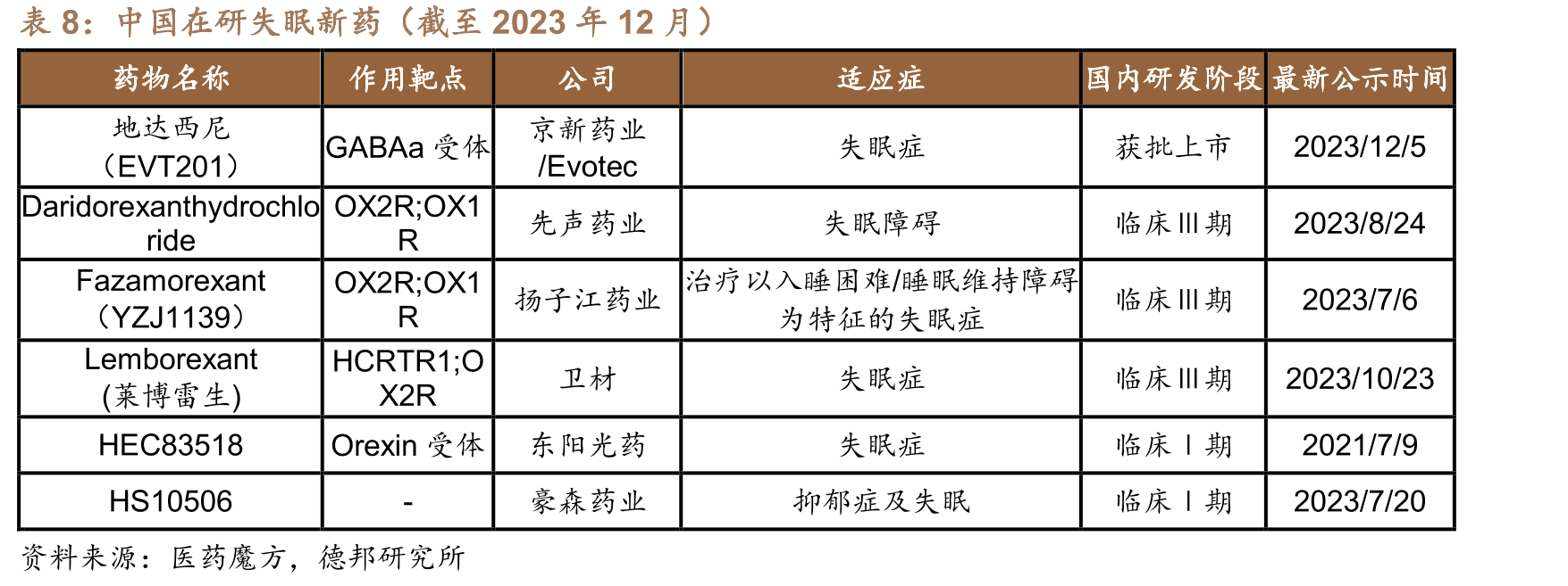 部分在研精神分裂症创新药全球进度（截至2023年11月8日）_第3页