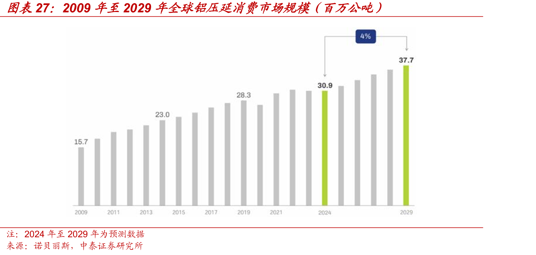 2009年至2029年全球铝压延消费市场规模（百万公吨）