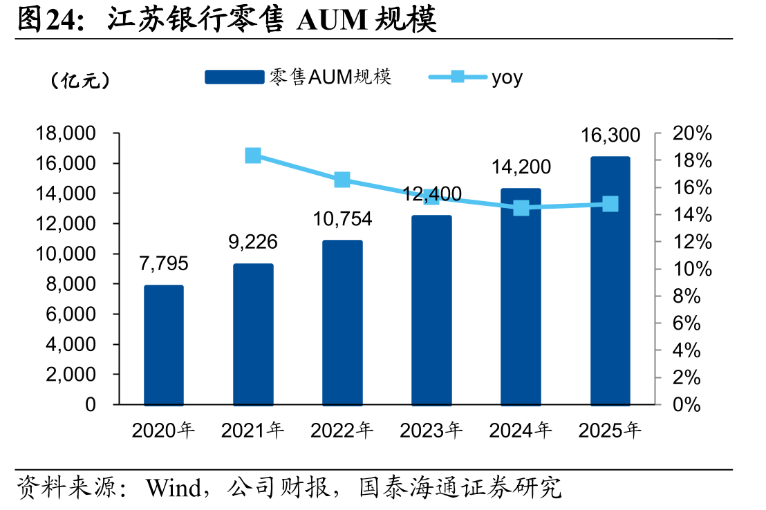 江苏银行零售AUM规模
