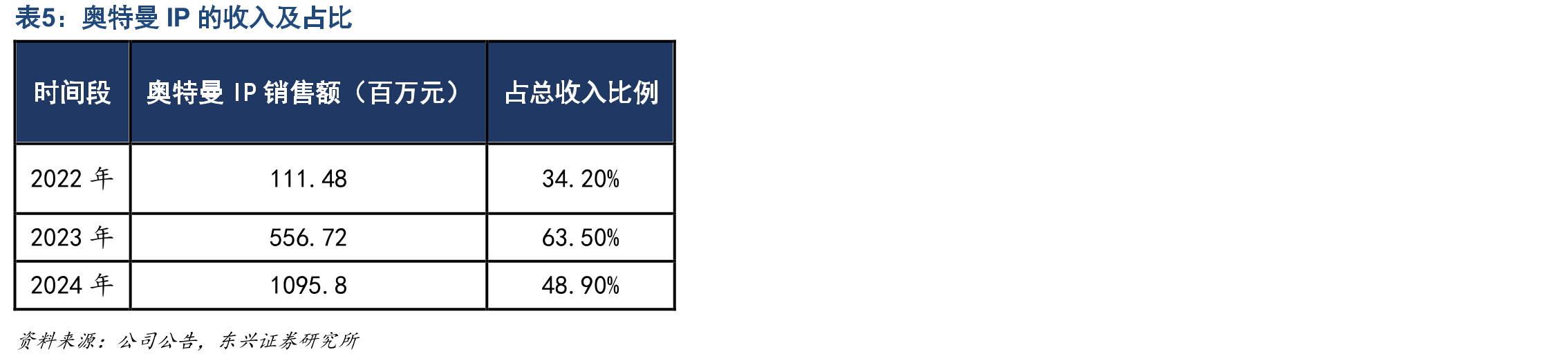 奥特曼IP的收入及占比
