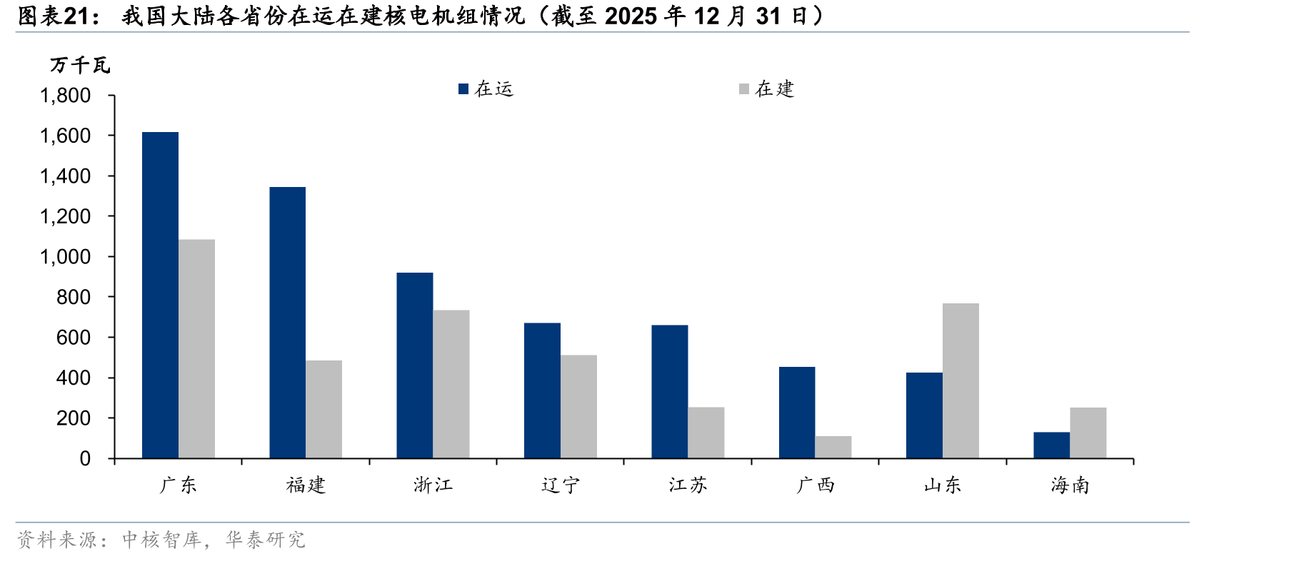 我国大陆各省份在运在建核电机组情况（截至2025年12月31日）