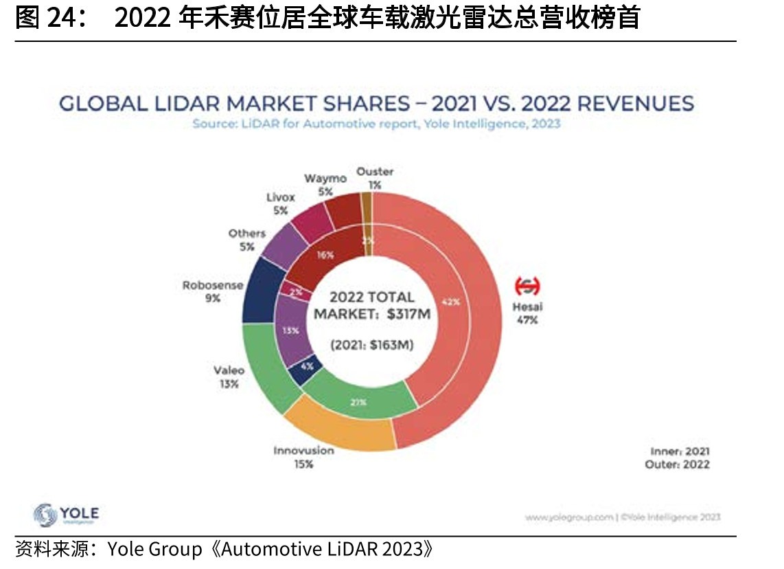 2022年禾赛位居全球车载激光雷达总营收榜首