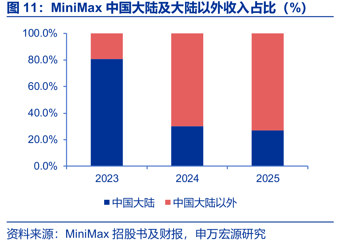MiniMax中国大陆及大陆以外收入占比（%）