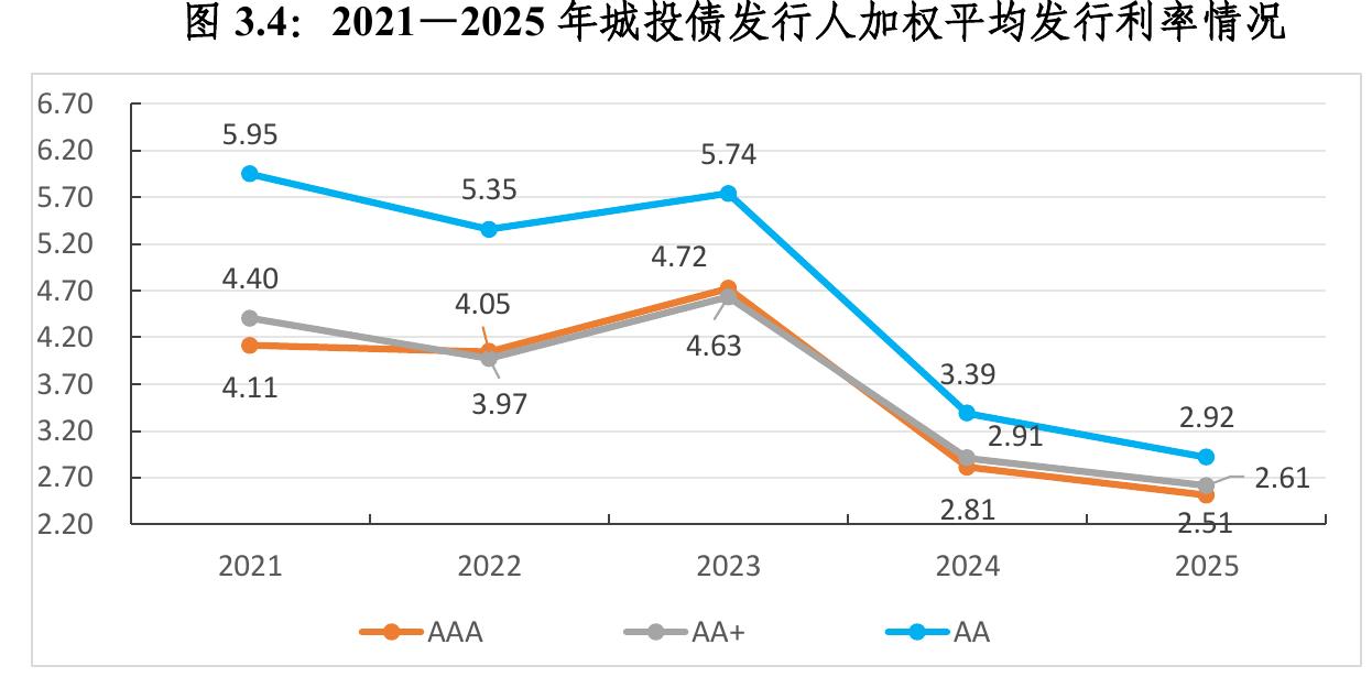 图3.4：2021一2025年城投债发行人加权平均发行利率情况