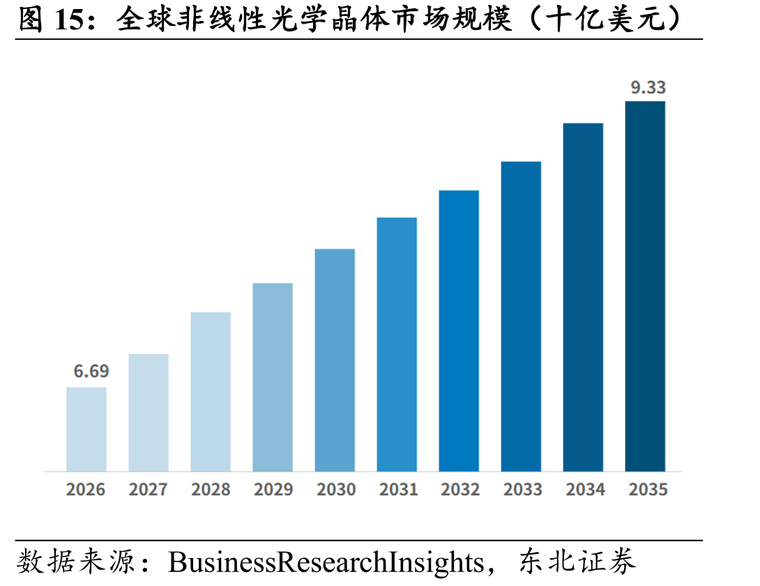 全球非线性光学晶体市场规模（十亿美元）