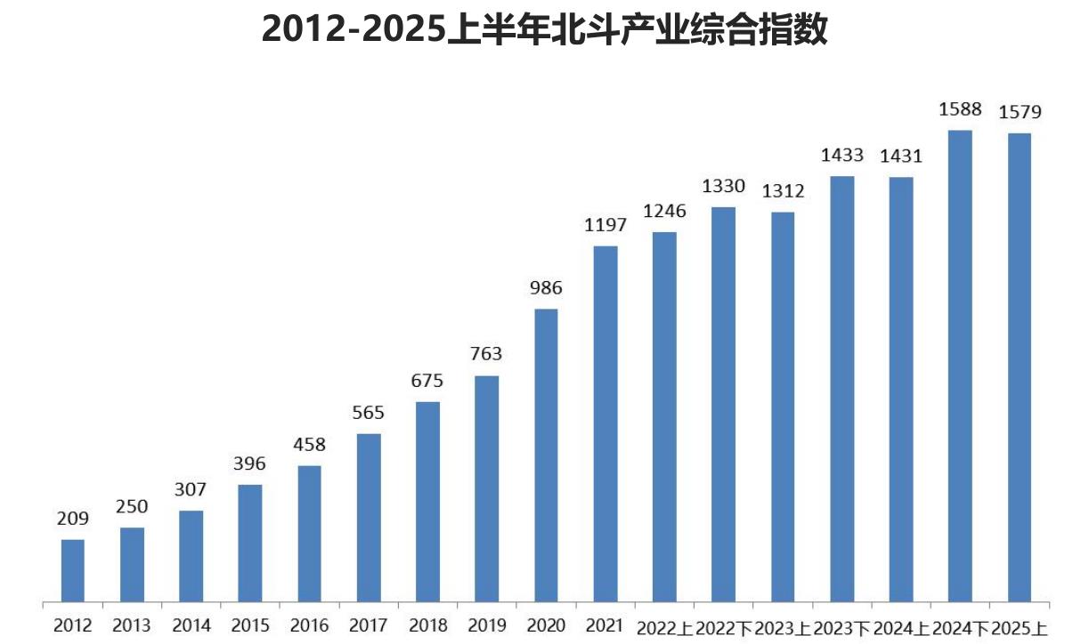 2012-2025上半年北斗产业综合指数