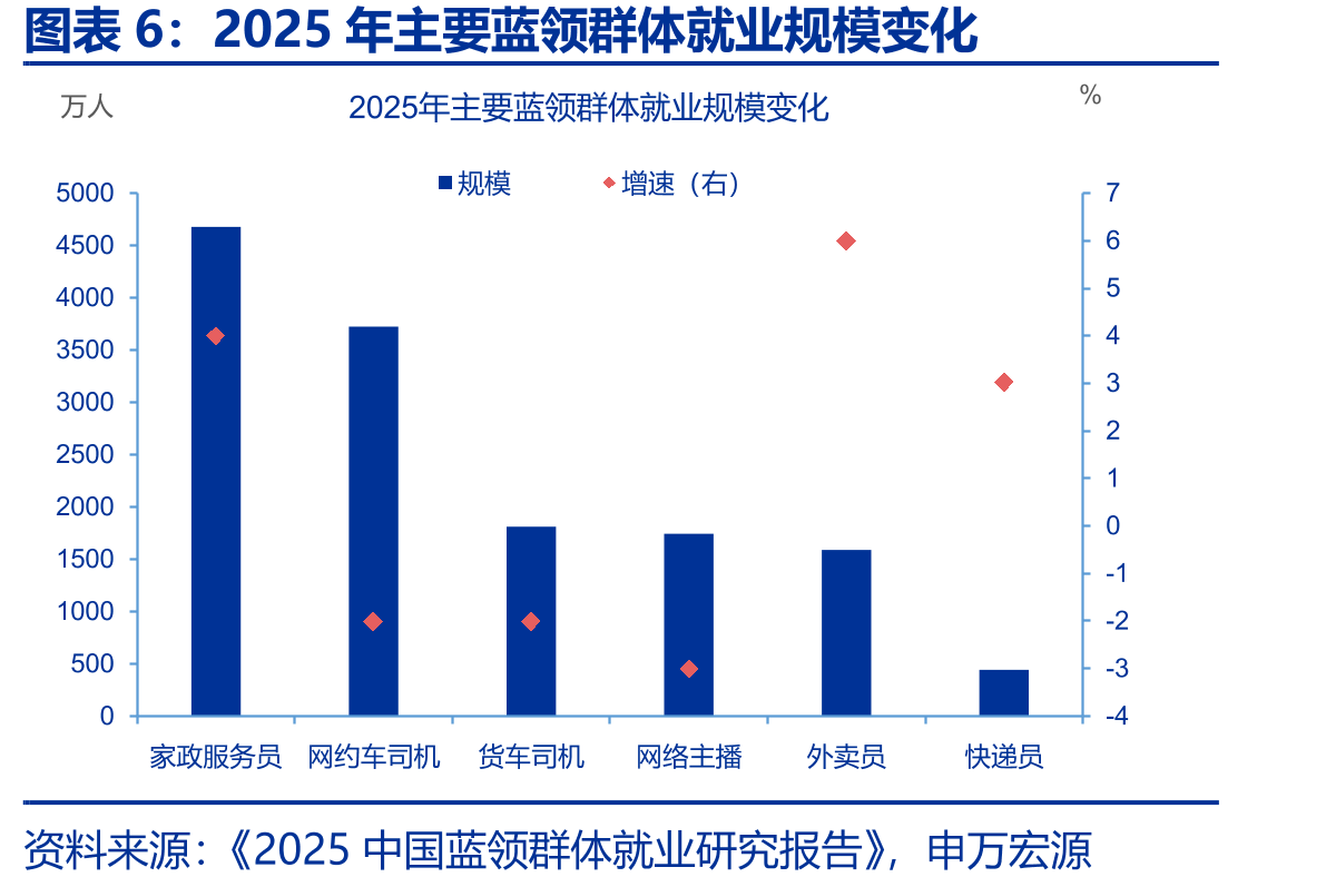 2025年，第二产业就业收缩最为显著_第5页