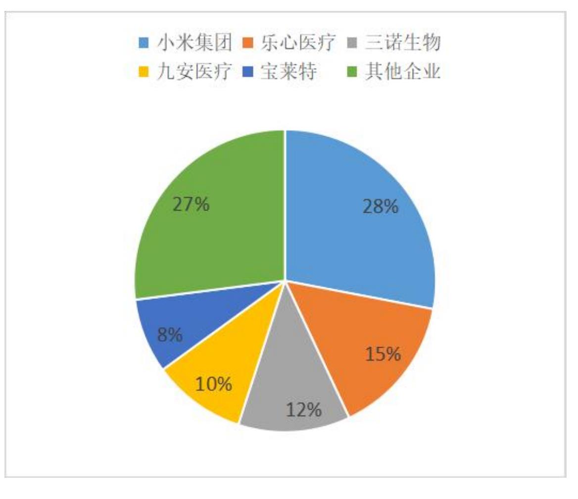 图表：2025全球医疗机构可穿戴设备需求结构（按金额_第5页