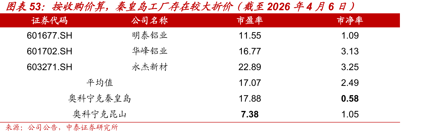 按收购价算，秦皇岛工厂存在较大折价（截至2026年4月6日）