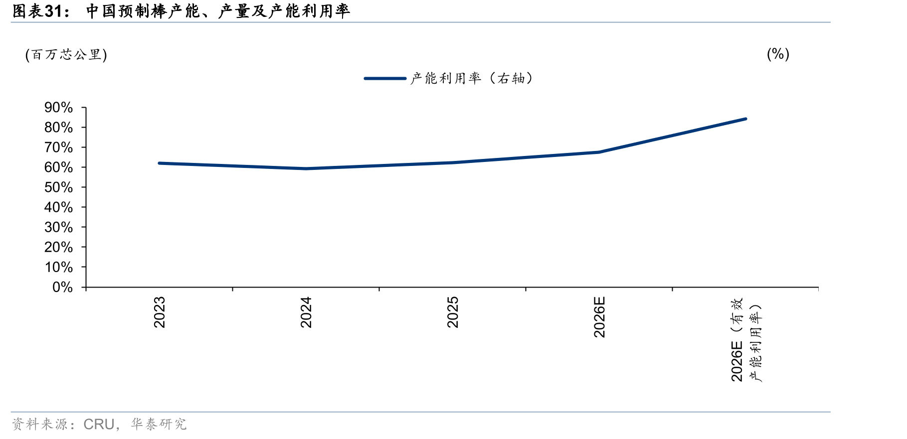 中国预制棒产能、产量及产能利用率