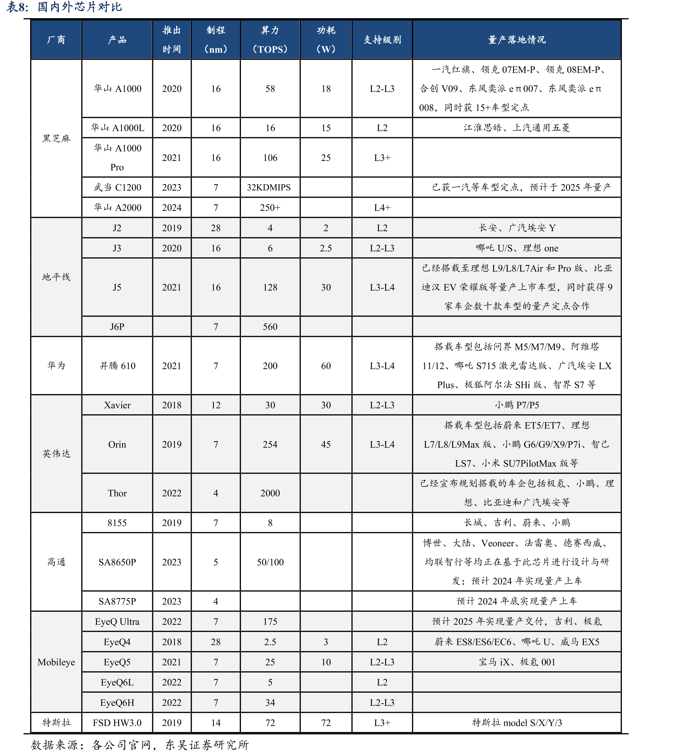 2023年中国高算力自动驾驶SoC按出货量计算_第3页