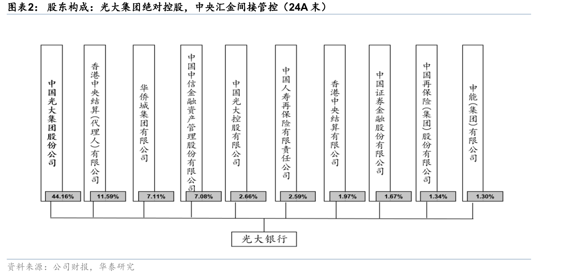 股东构成：光大集团绝对控股，中央汇金间接管控（24A末）
