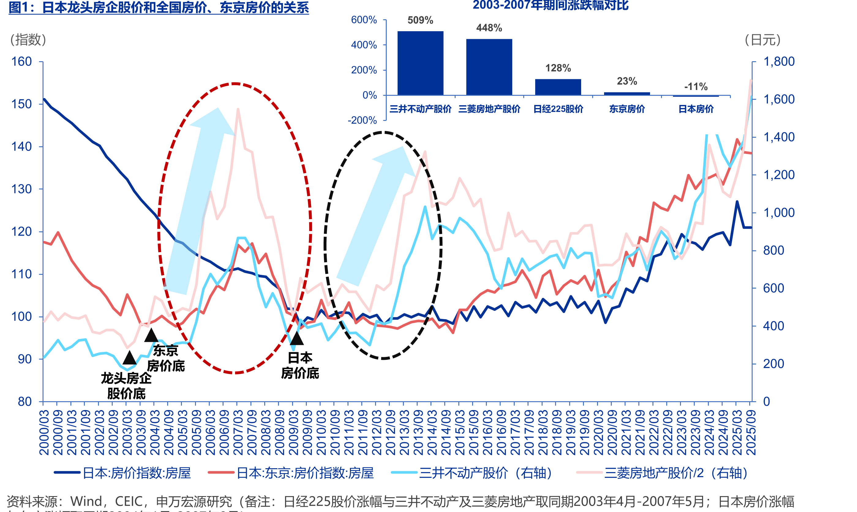 日本龙头房企股价和全国房价、东京房价的关系2003-2007年期间涨跌幅对比