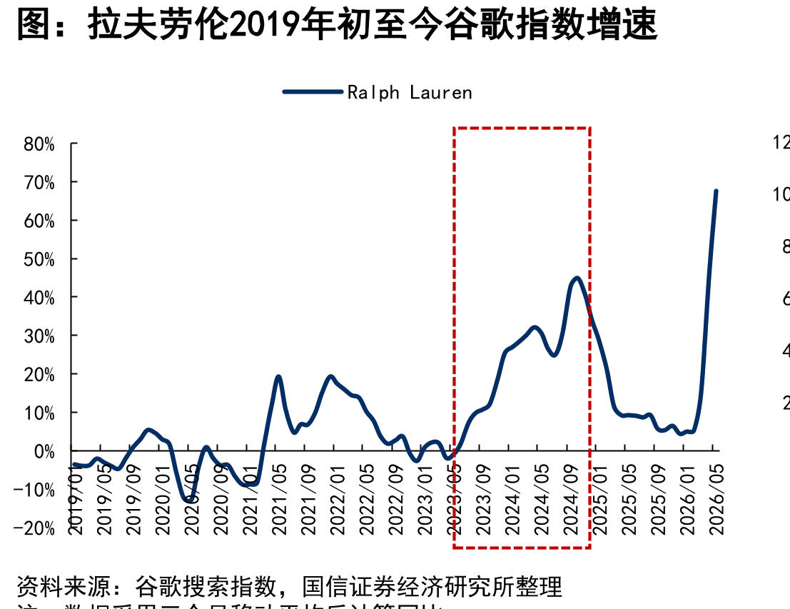 拉夫劳伦2019年初至今谷歌指数增速