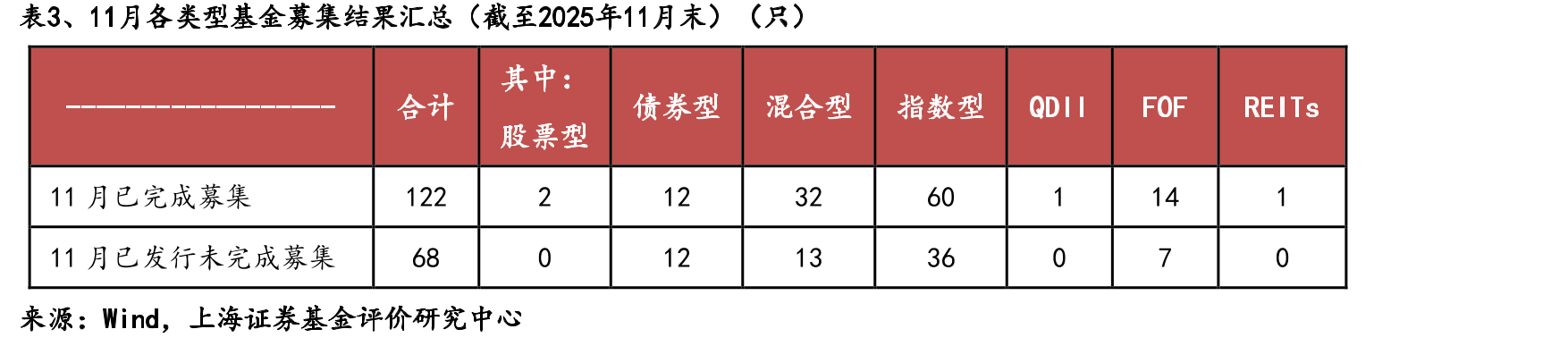 表1、11月发行基金的84家基金管理人及发行基金数量明细（截至2025年11月末）（只）_第3页