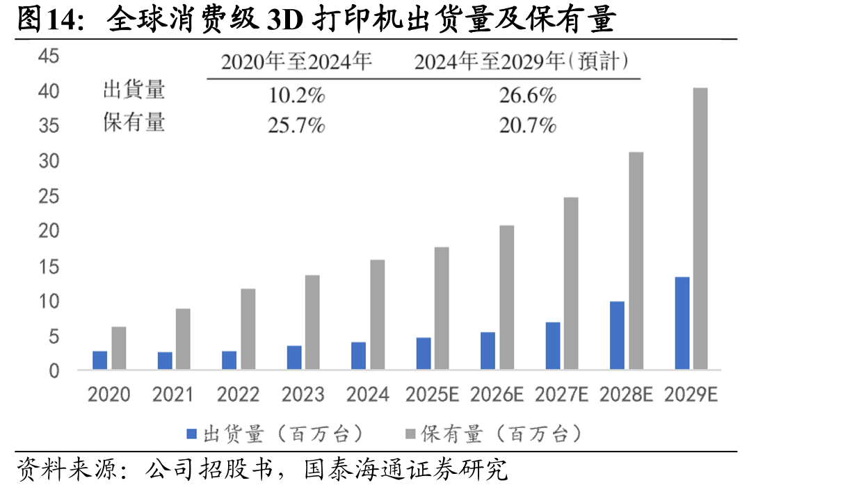 全球消费级3D打印机出货量及保有量