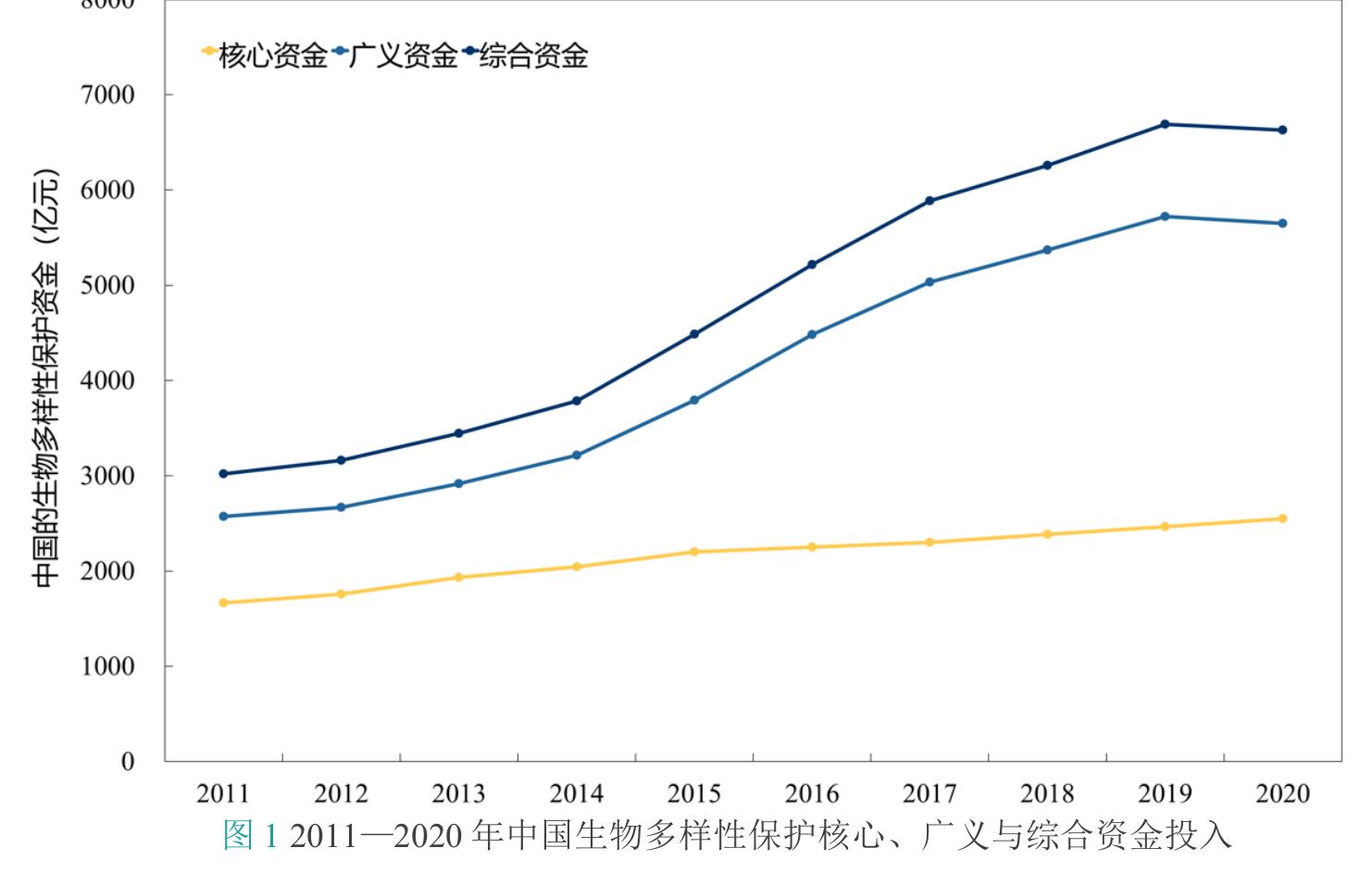 中国2021—2030年生物多样性保护资金缺口分析_第5页