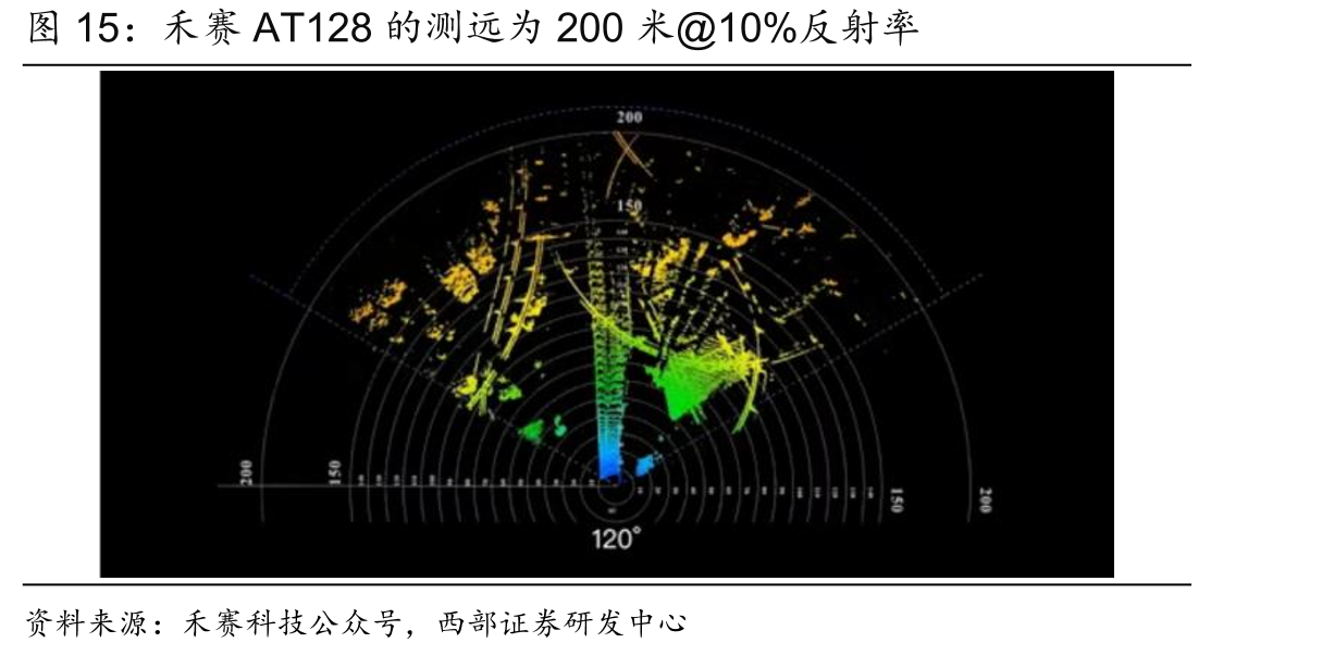 禾赛AT128的测远为200米@10%反射率