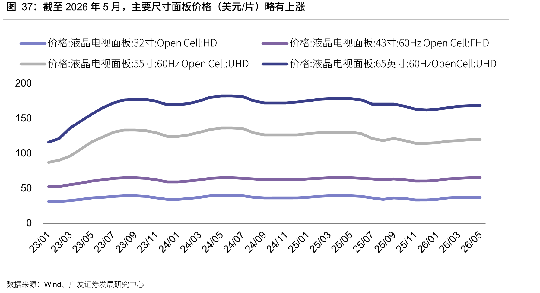 截至2026年5月，主要尺寸面板价格（美元/片）略有上涨