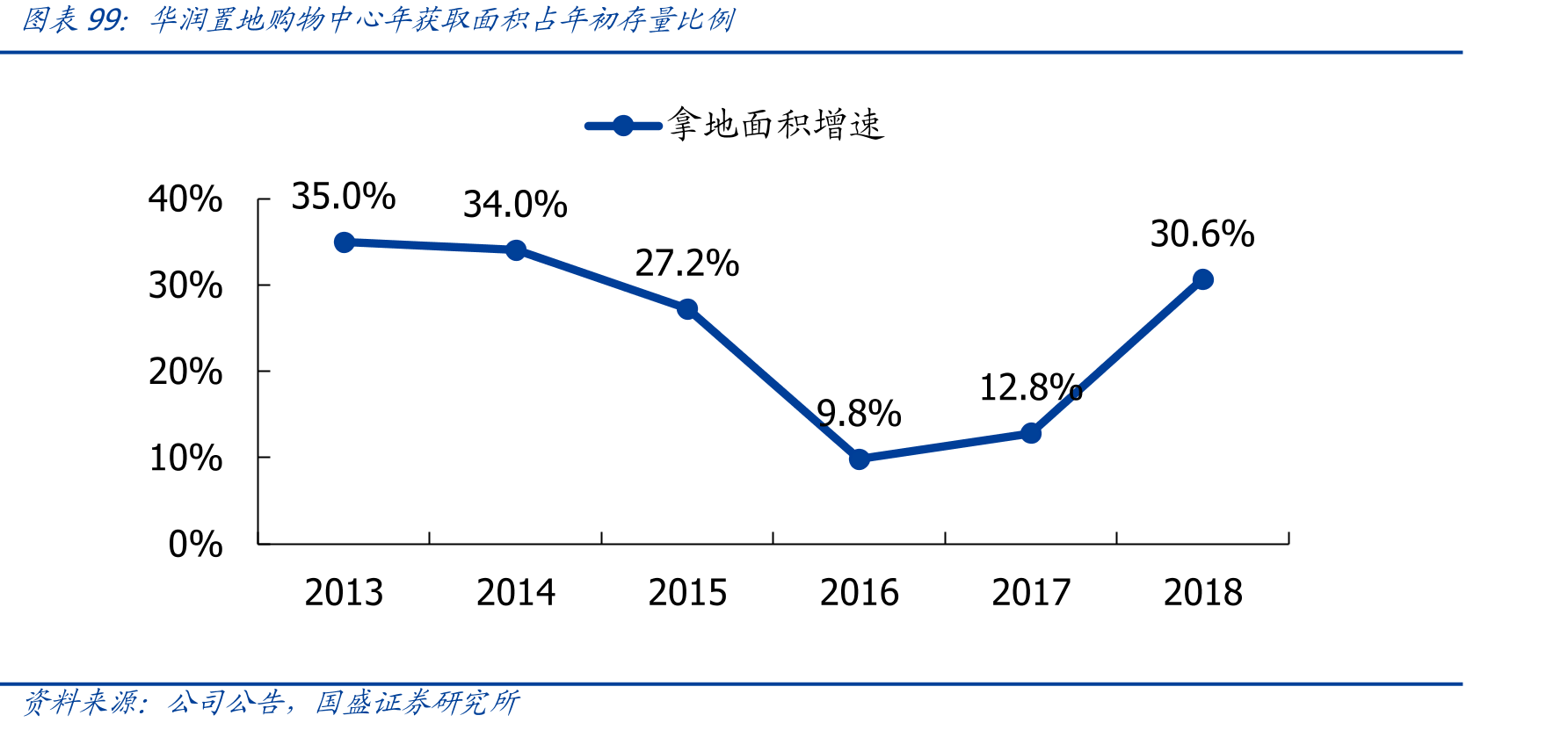 人均购物中心可租面积与城市人口密度_第5页