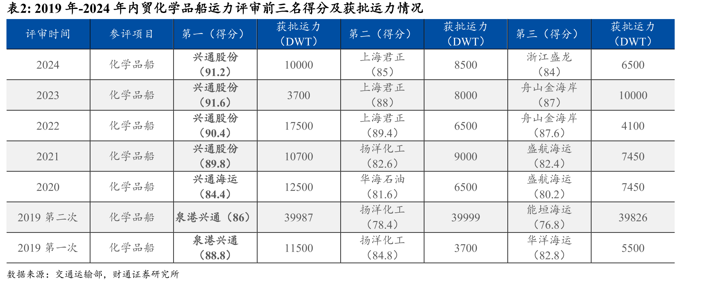 2019年-2024年内贸化学品船运力评审前三名得分及获批运力情况