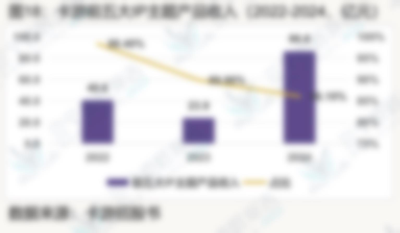 图14：卡游营收表现及毛利率 (2022-2024,亿元)_第5页