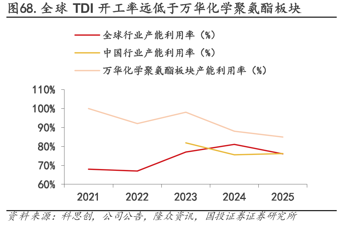 图68.全球TDI开工率远低于万华化学聚氨酯板块
