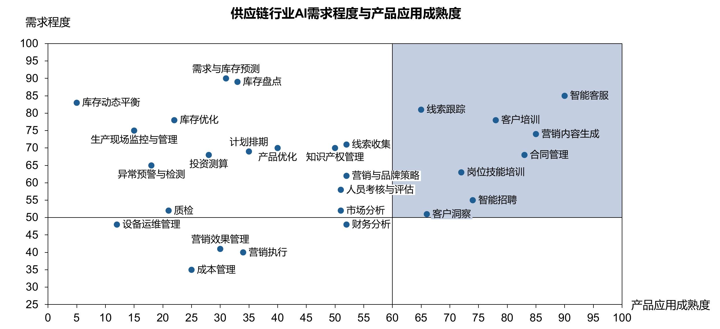 Gartner：2025供应链规划技术成熟度曲线_第5页