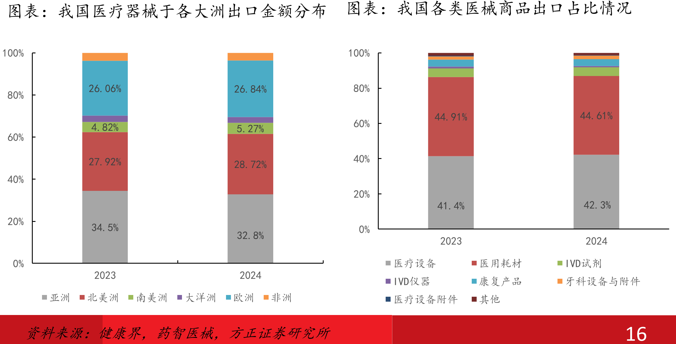 2022-2030E中国微创外科手术台数（左）_第5页