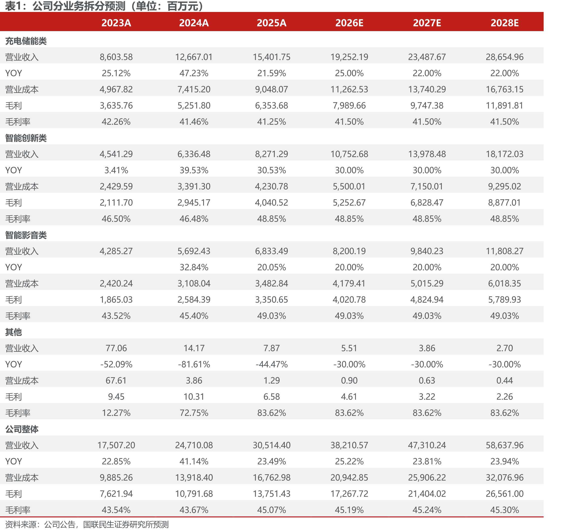 2021-2025年公司归母净利润CAGR为26.9%_第3页