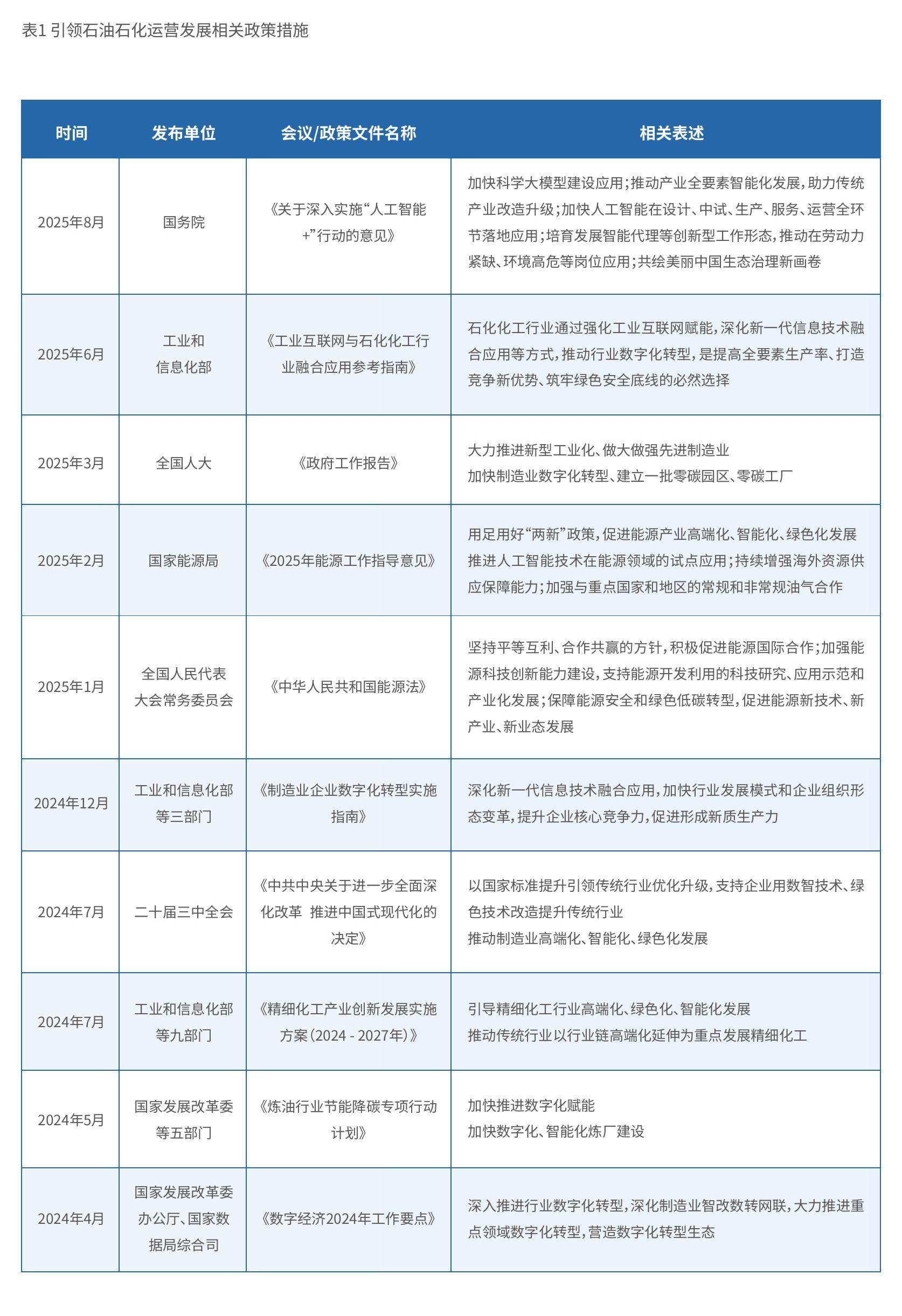 表1引领石油石化运营发展相关政策措施