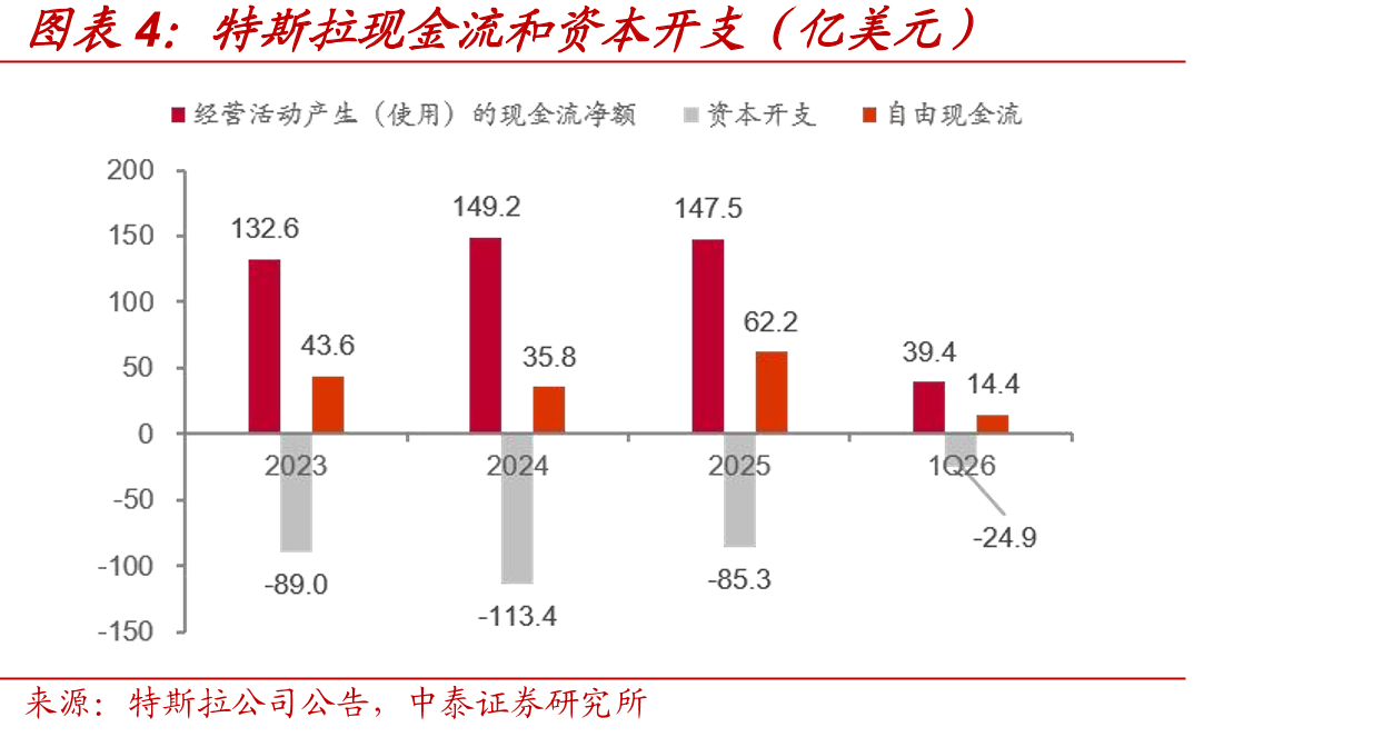 特斯拉现金流和资本开支（亿美元）