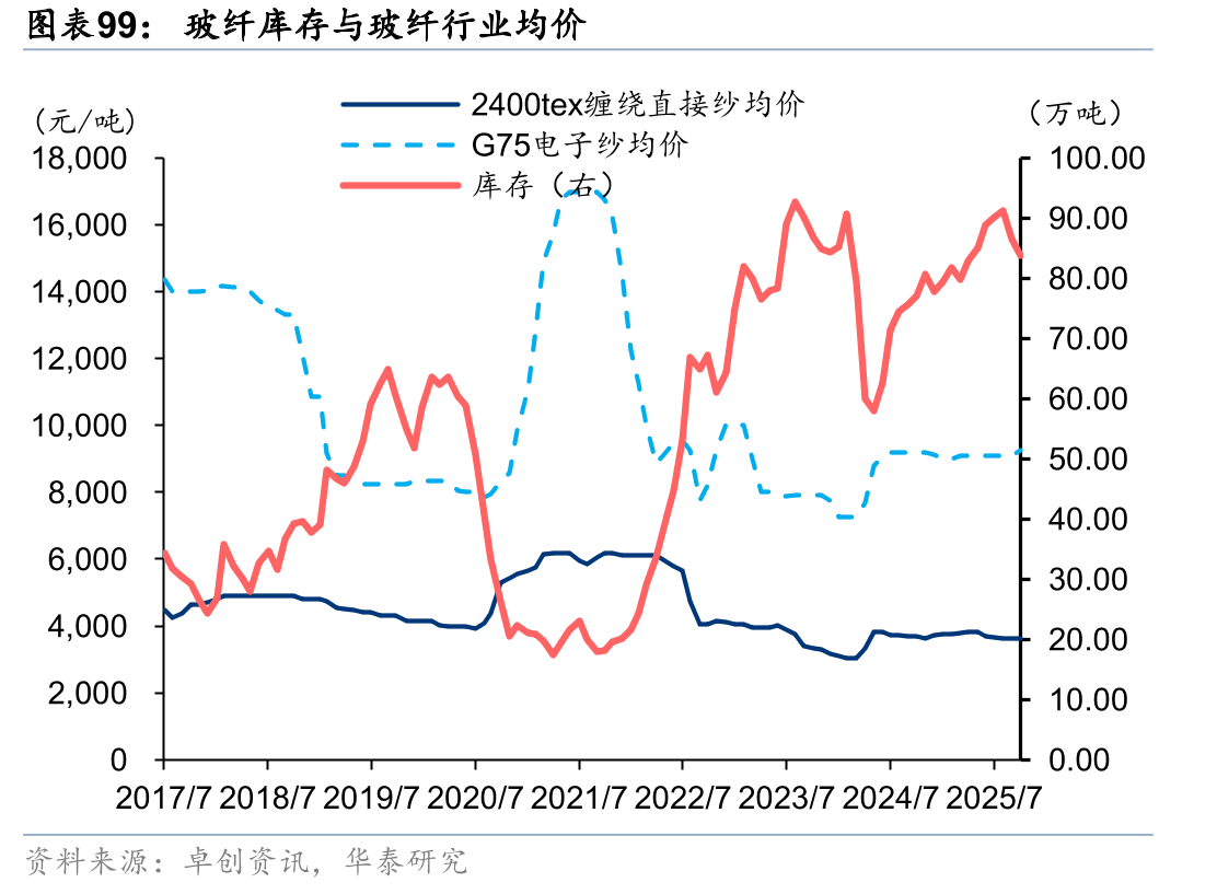 不同类型玻纤粗纱全国均价走势_第5页