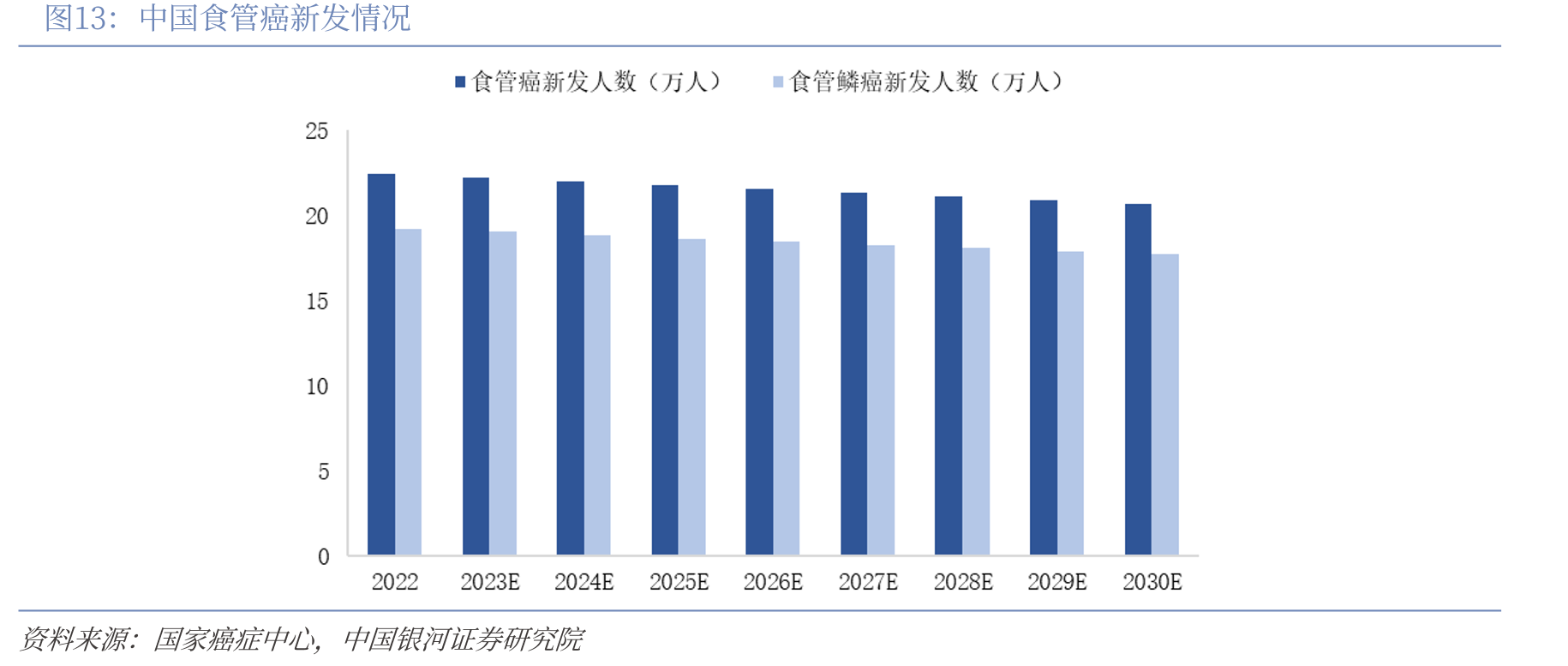 中国食管癌新发情况